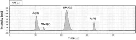 Ic Icp Ms Chromatogram Of Arsenic Species Of Certified Rice Flour Nist Download Scientific