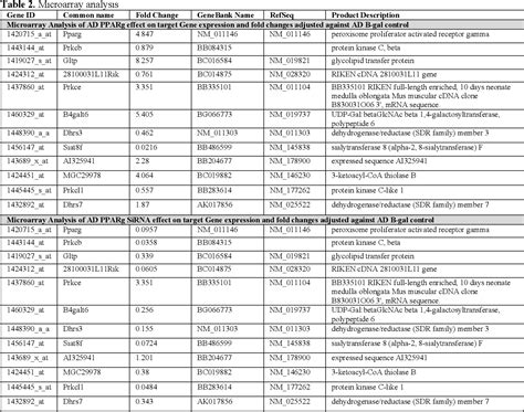 Table From Developmental Patterns Of Ppar And Rxr Gene Expression