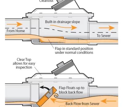 Backwater Valve Sump Pump In Toronto GTA Your Umbrella