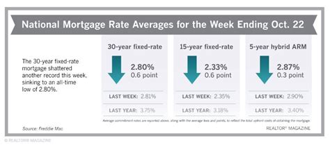 Mortgage Rates Hit Record Low—again Metrotex