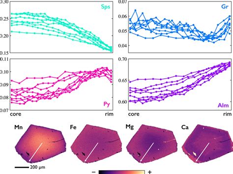 Garnet Compositions From The Schist Mylonite Garnet End‐member