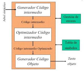 Lenguajes Y Aut Matas I Estructura De Un Traductor