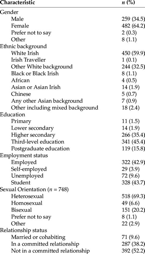 Demographic Characteristics Of Participants N 751 Including Sexual Download Scientific