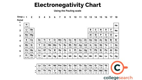 Electronegativity Definitions History Most And Least Impact