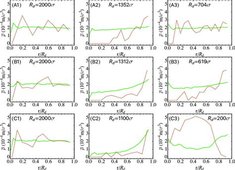 Density Profiles Of SNPs Solid Green Lines And LNPs Dashed Brown