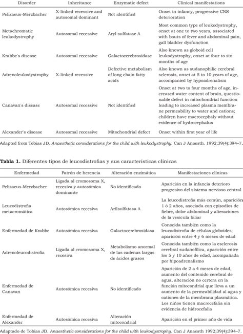 Different Types of Leukodystrophies and with Clinical Features ...