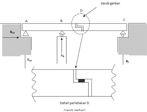 Balok Gerber Mekanika Teknik