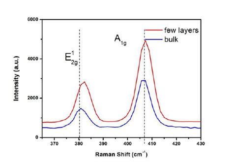 Figure S7 Raman Spectra Recorded Using A 536 Nm Laser For Bulk Mos 2 Download Scientific