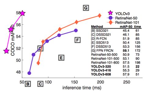 Comparison Of YOLOv3 With RetinaNet 50 And RetinaNet 101 On Speed Ms