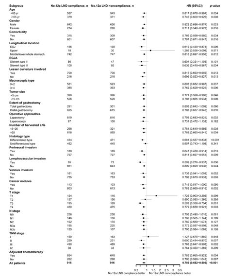 Forest Plot Of The Subgroup Analysis Download Scientific Diagram