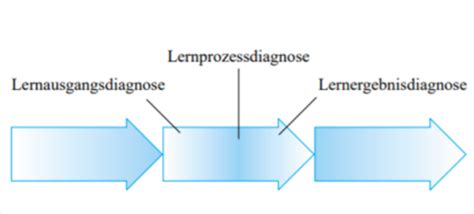 Diagnose Karteikarten Quizlet