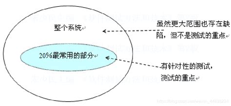 第3章 软件测试方法 基于直觉和经验的方法测试人员基于经验和直觉推测程序中 Csdn博客