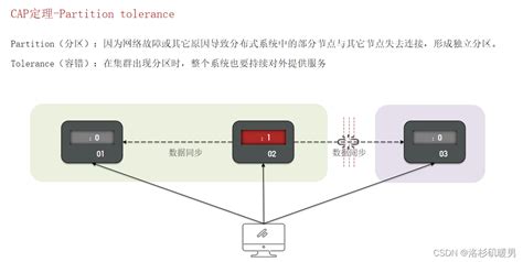 分布式事务 Cap定理和base理论 Csdn博客