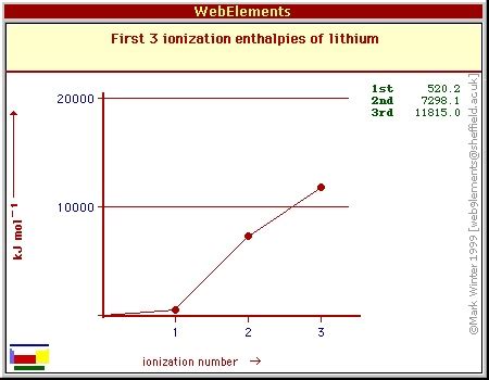 this is the Ionization energy of lithium | Ionization energy, Energy ...