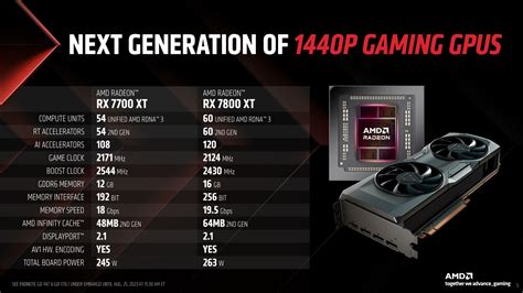 AMD Radeon RX 7800 XT 16GB And RX 7700 XT 12GB Announced