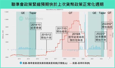 【總經spotlight】聯準會縮表鷹聲嘹亮，借鏡 2017 經驗看後市行情！ 部落格 Macromicro 財經m平方