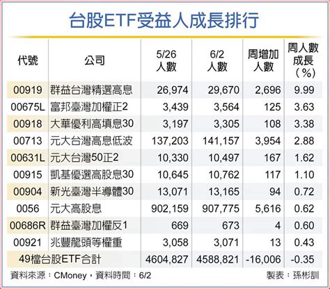 台股etf 14檔受益人逆勢增 基金 旺得富理財網