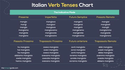 Italian Tenses How To Use All Verb Tenses In Italian Verb Tenses