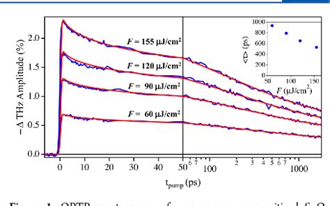 Figure 1 From Frequency Dependent Terahertz Transient Photoconductivity