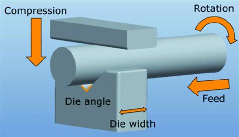 Schematic Representation Of The Ingot Forging Process Download Scientific Diagram