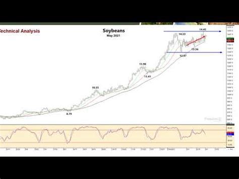 May Soybean Chart Heartland Farm Partners