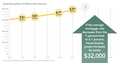 Where Are Mortgage Rates Headed Through The End Of 2023