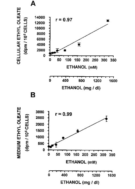 Synthesis A And The Release B Of Ethyl Oleate Into The Medium Download Scientific Diagram