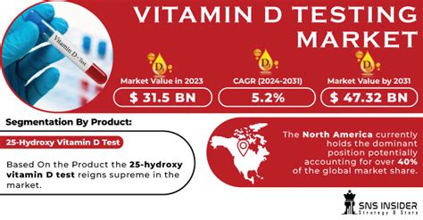 Vitamin D Testing Market Size Share Analysis