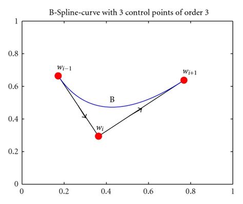 A Quadratic P 2 2 Dimensional B Spline Curve Produced Using A