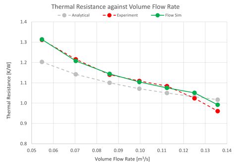 Electronic Cooling Comparing Solidworks Flow Simulation Against Reali