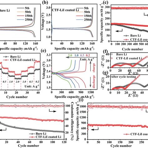 Electrical Performances Of The Li Symmetric Cells Ac Galvanostatic