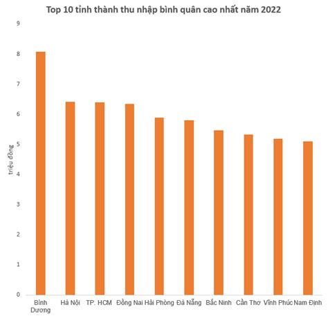 Top 10 địa phương có thu nhập bình quân cao nhất năm 2022 TP HCM đứng