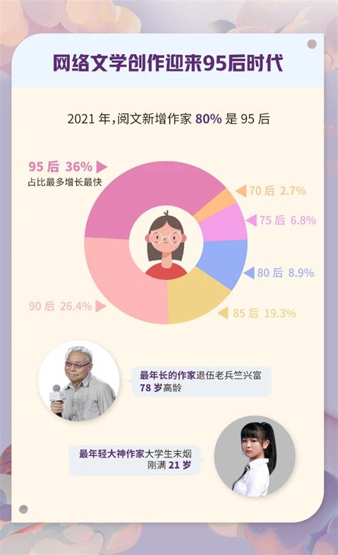 阅文发布网络文学作家画像90后作家最关注现实题材 网络文学 中国作家网