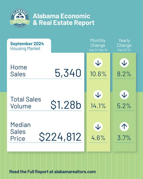 Market Statistics | Alabama Association of REALTORS