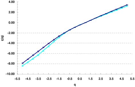 The qth mass exponent τ q obtained with the gliding box method