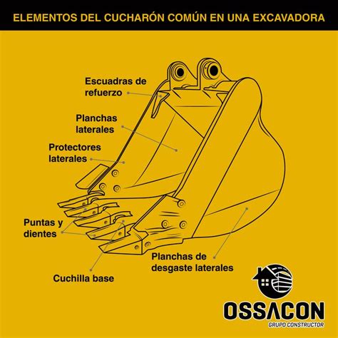 Elementos Del Cuchar N N En Una Excavadora Ossacon