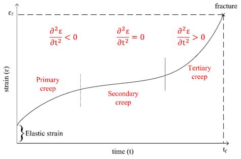 Typical Creep Curve