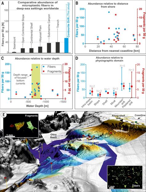 Seafloor Microplastic Hotspots Controlled By Deep Sea Circulation Science