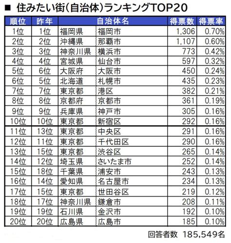 福岡市は住みたい街自治体ランキングで四連覇となる第1位【2023年版】 フクリパ