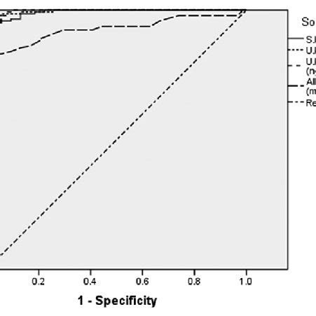 Receiver Operating Characteristics Curve Analysis Of Serum Neutrophil