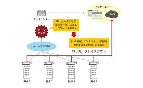 Lbo（local Break Out：ローカルブレイクアウト）とは？意味・定義 It用語集 Docomo Business