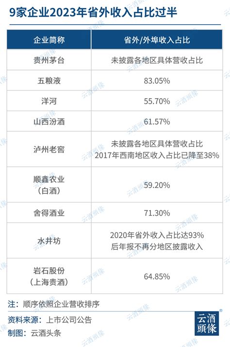 仅9只酒股省外占比过半，白酒企业全国化任重道远白酒新浪财经新浪网