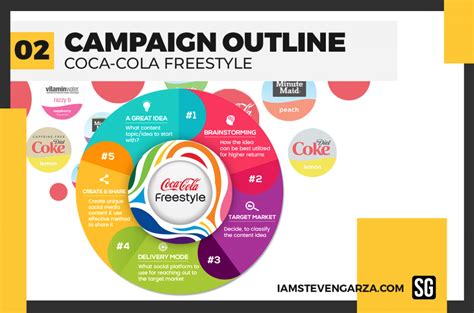 Case Study 02 Innovating On Tap Beta Testing Coca Cola Freestyle For