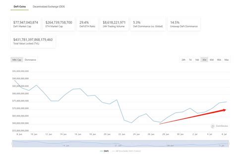 DeFi Market Sees Strong Bounce Back COMP And AAVE Woo Institutions