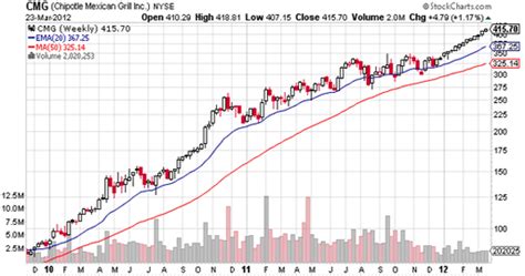 What Makes a Stock Go Up