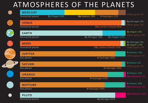 Solar System Atmosphere