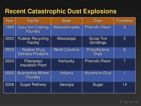 Dust Explosions