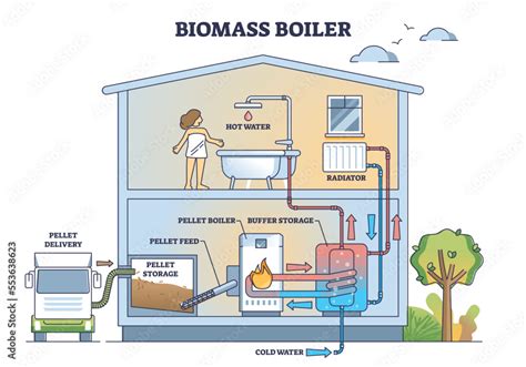 Plakat Biomass Boiler Structure With Home Pellet Burning System Outline