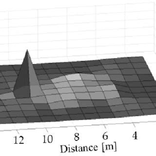 Spatial Distribution Of The Magnetic Field Around IDS 1 And IDS 2 In