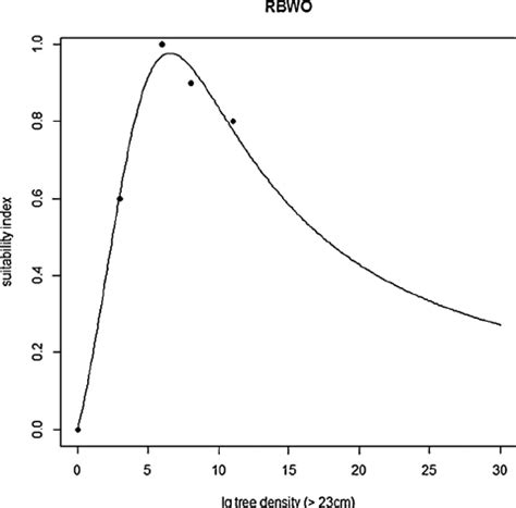 Relationship Between Basal Area Trees 6 Cm Dbh Per Ha And